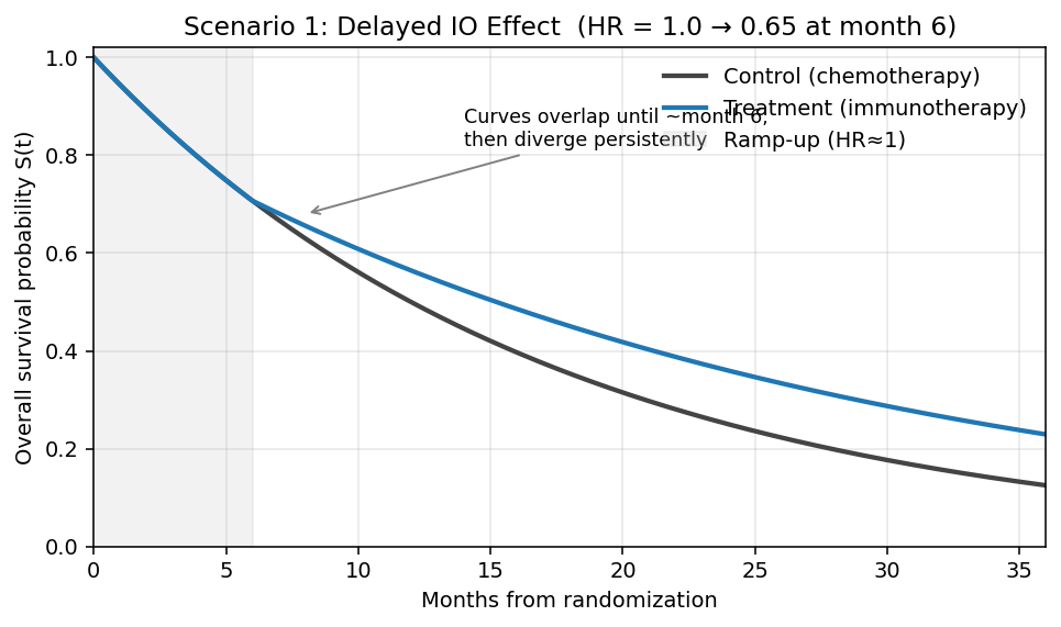 Delayed IO effect survival curves