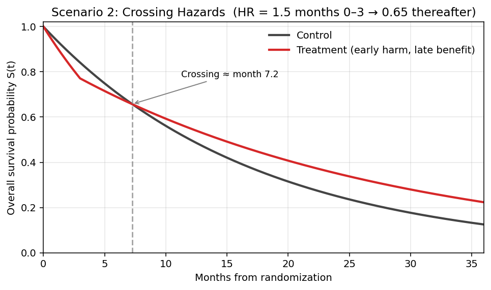 Crossing hazards survival curves