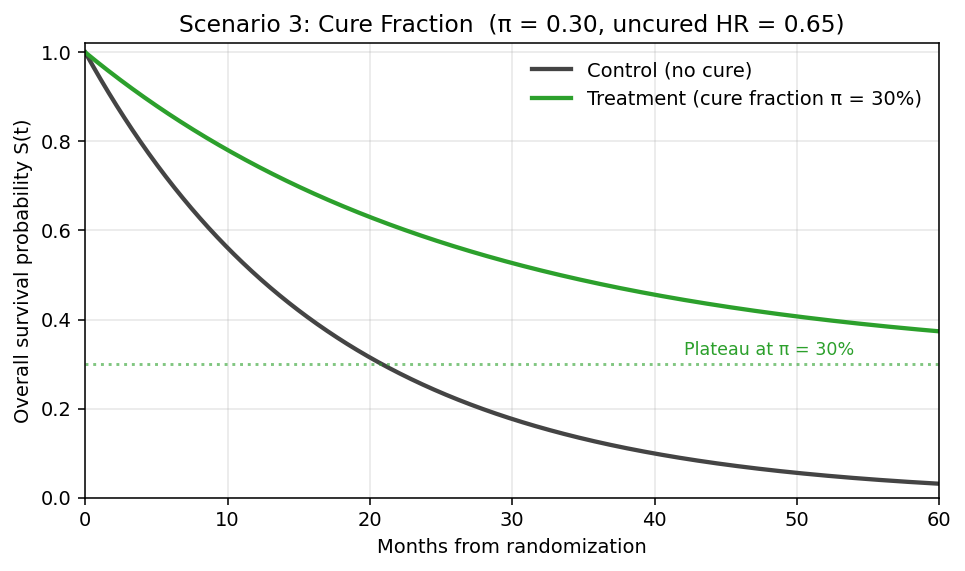 Cure fraction survival curves