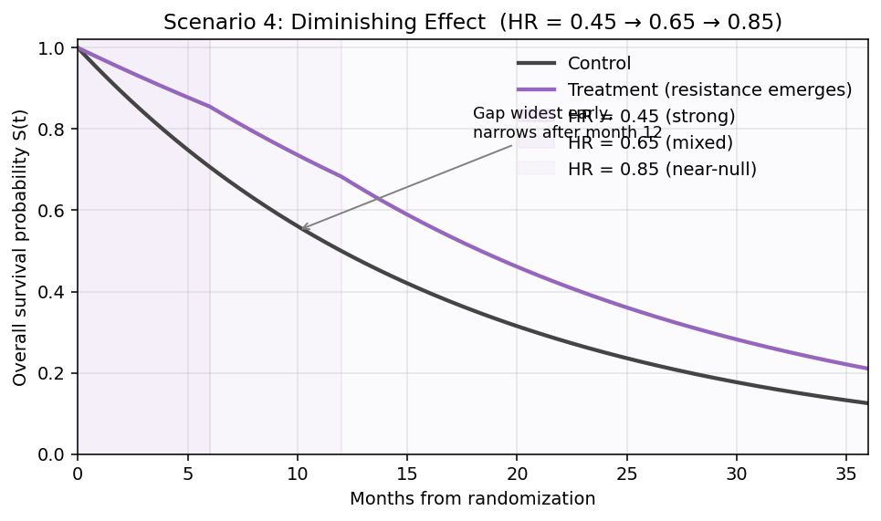 Diminishing effect survival curves